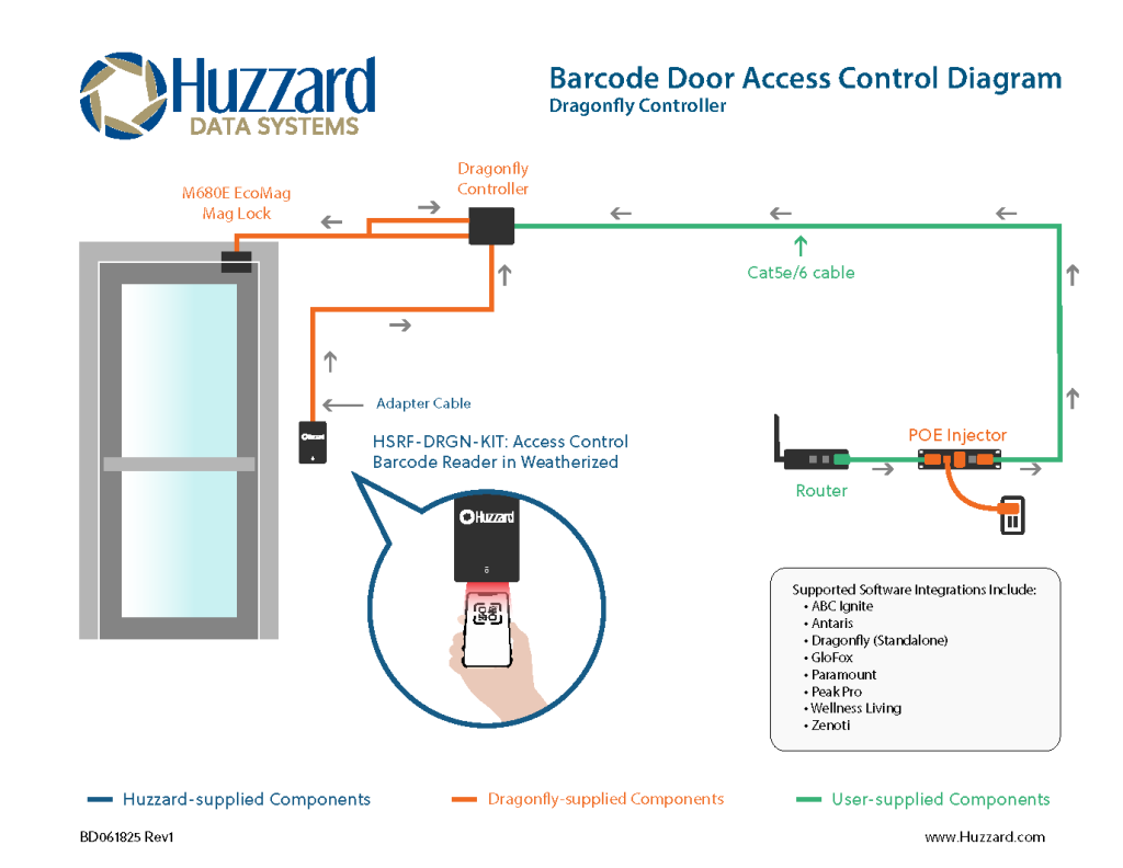 Door access control installation diagram showing system design featuring a Dragonfly controller, with Huzzard-provided components marked in orange and third-party components in purple