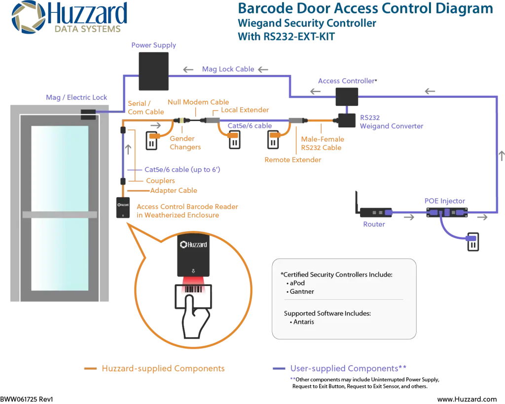 Door access control installation diagram showing system design using a Wiegand security controller, with Huzzard-supplied components highlighted in orange and third-party components shown in purple.