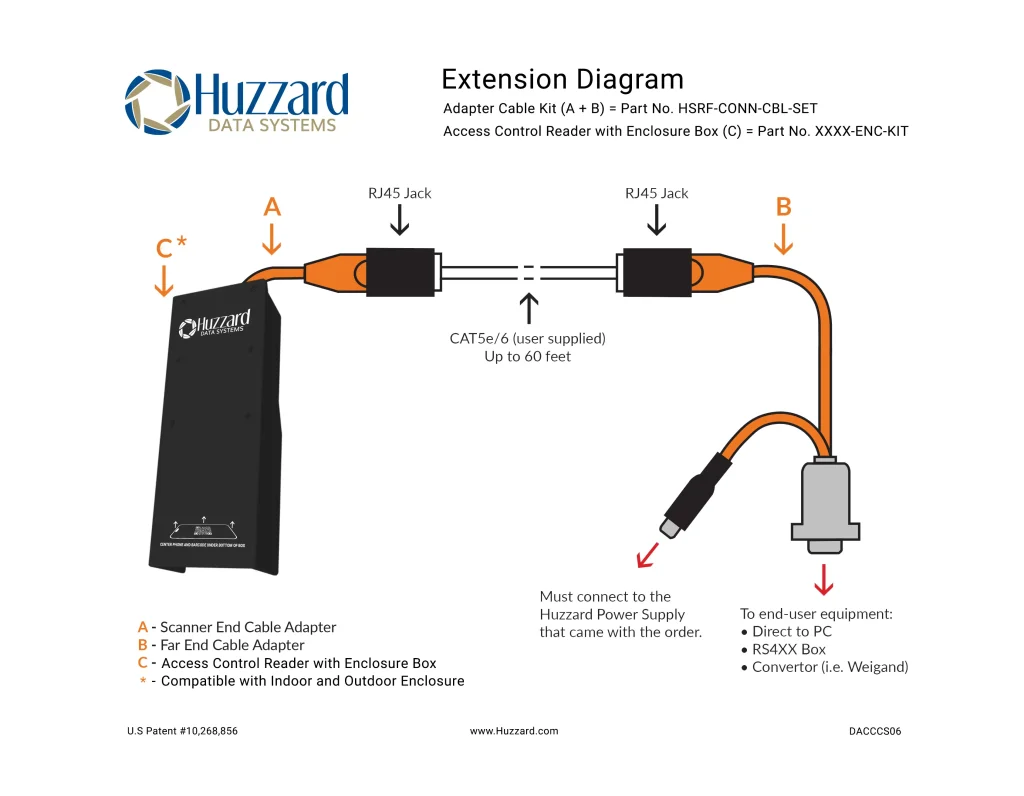 Huzzard Extension Diagram showing enclosure box connection to user-supplied Cat5e/6 cabling and end-user equipment.