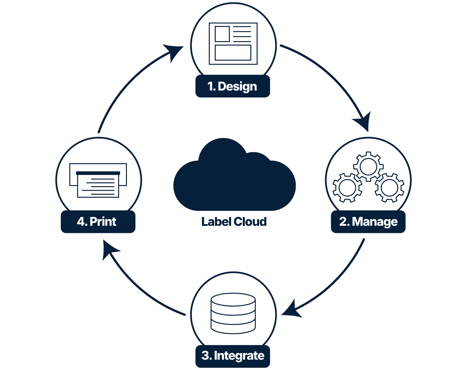 What is Label Cloud? A Complete Guide to All-in-One Label Management